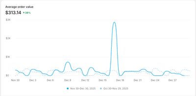 AOV Increase - 38% Growth