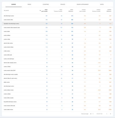Google Search Console queries comparison highlighting keyword click gains and position changes