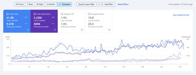Google Search Console comparison showing gains in clicks, impressions, CTR, and average position