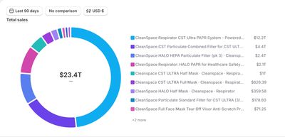 Shopify analytics showing ~$23k total sales in last 90 days for Hero Lifecare