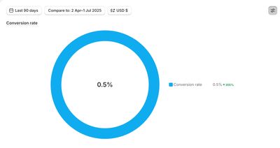 Shopify analytics donut showing 0.5% conversion rate with 355% increase